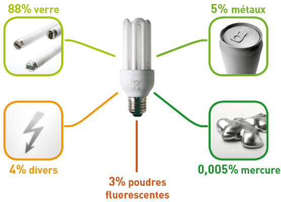 Recycler les lampes